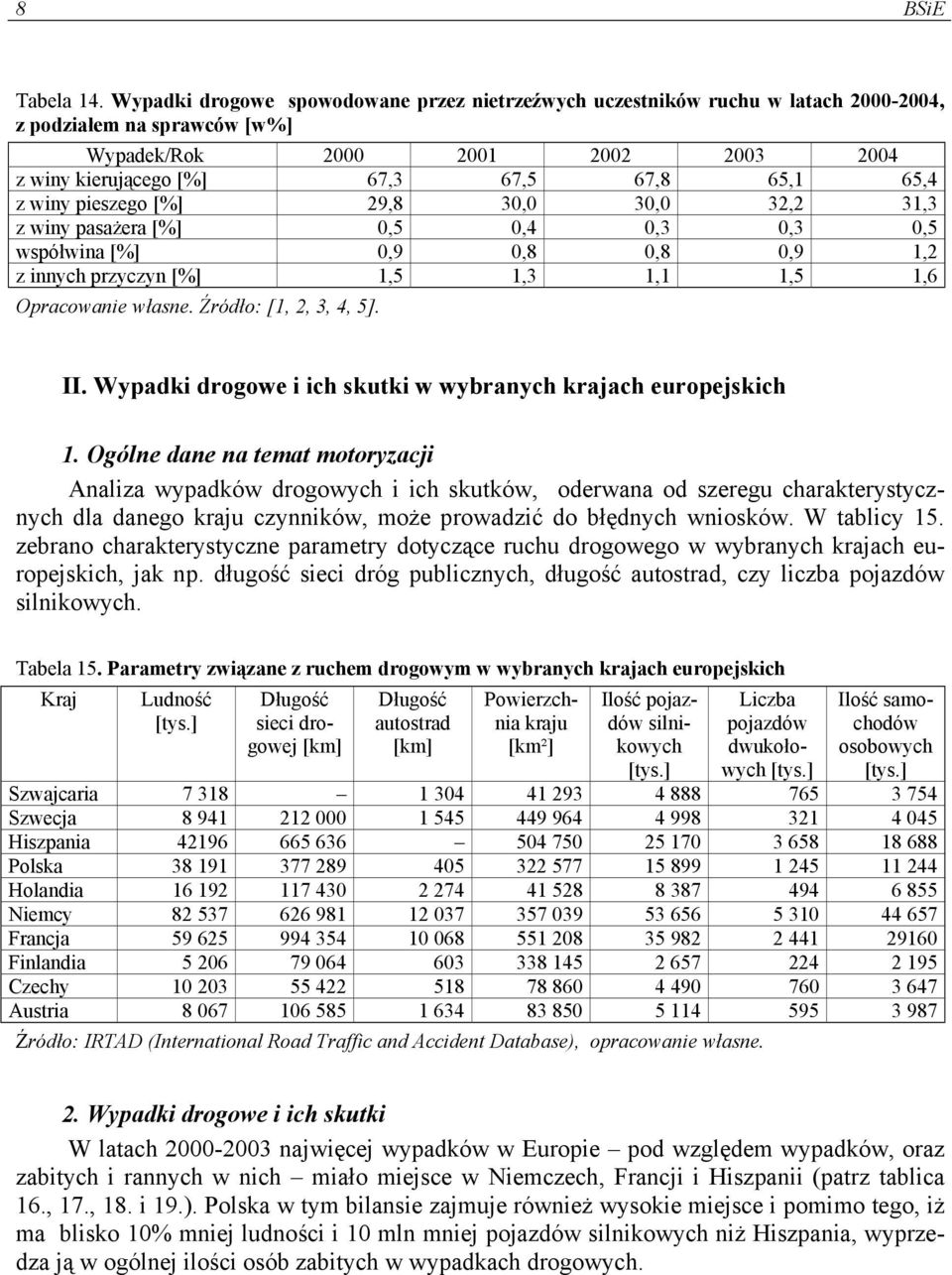 z winy pieszego [%] 29,8 30,0 30,0 32,2 31,3 z winy pasażera [%] 0,5 0,4 0,3 0,3 0,5 współwina [%] 0,9 0,8 0,8 0,9 1,2 z innych przyczyn [%] 1,5 1,3 1,1 1,5 1,6 II.