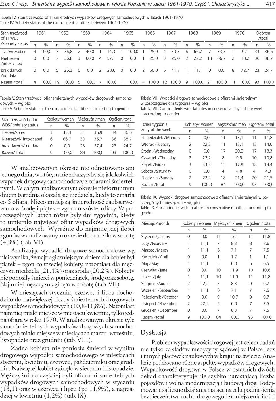 Sobriety status of the car accident fatalities between 1961-1970 Stan trzeźwości ofiar WDS /sobriety status 1961 1962 1963 1964 1965 1966 1967 1968 1969 1970 Ogółem Trzeźwi /sober 4 100,0 7 36,8 2