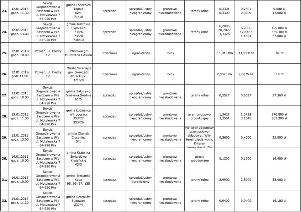 Murowana Goślina rolny 11,9131ha 11,9131ha 87 dt 26. 01.2015r godz.11.00 12 Miasto Swarzędz gm. Swarzędz dz.3216/7, 3216/8 rolny 2,0075 ha 2,0075 ha 18 dt 27. 13.01.2015 gmina Zakrzewo Drożyska Średnie 61/5 /ustny tereny 0,5527 0,5527 27.