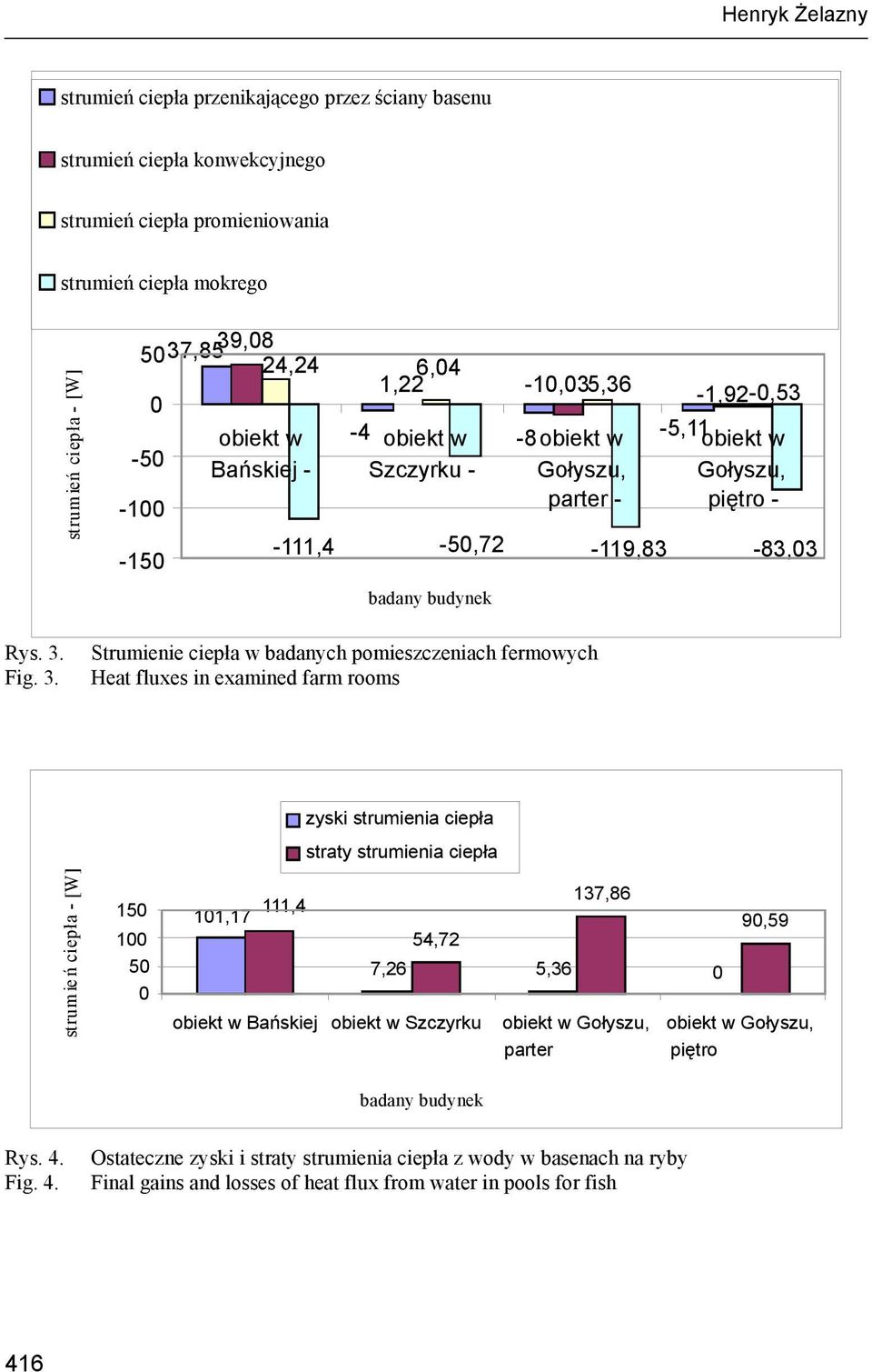 3. Strumienie ciepła w badanych pomieszczeniach fermowych Heat fluxes in examined farm rooms strum ie ń ciepła -[W] 150 100 50 0 101,17 111,4 zyski strumienia ciepła straty strumienia ciepła obiekt w