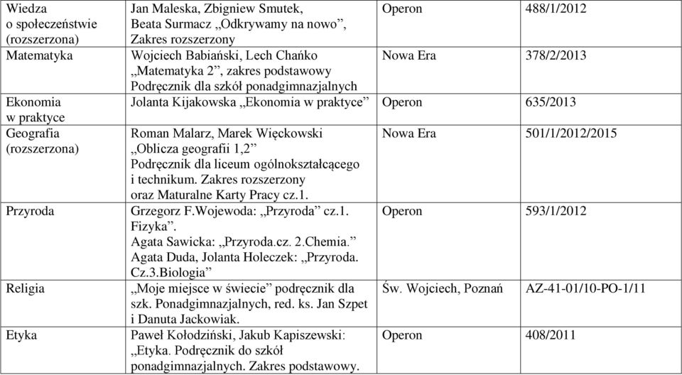 Roman Malarz, Marek Więckowski Oblicza geografii 1,2 Podręcznik dla liceum ogólnokształcącego i technikum. Zakres rozszerzony oraz Maturalne Karty Pracy cz.1. Grzegorz F.Wojewoda: Przyroda cz.1. Fizyka.