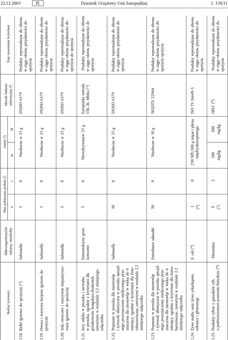 stosowania kryterium 1.18. Kiełki (gotowe do ) ( 12 ) Salmonella 5 0 Nieobecne w 25 g EN/ISO 6579 Produkty wprowadzane do obrotu 1.19.