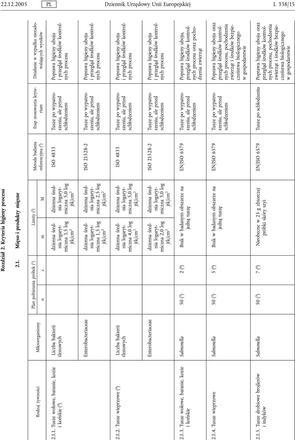 1. Tusze wołowe, baranie, kozie ikońskie ( 4 ) Liczba bakterii tlenowych dzienna średnia logarytmiczna 3,5 log jtk/cm 2 dzienna średnia logarytmiczna 5,0 log jtk/cm 2 ISO 4833 Tusze po wypatroszeniu,