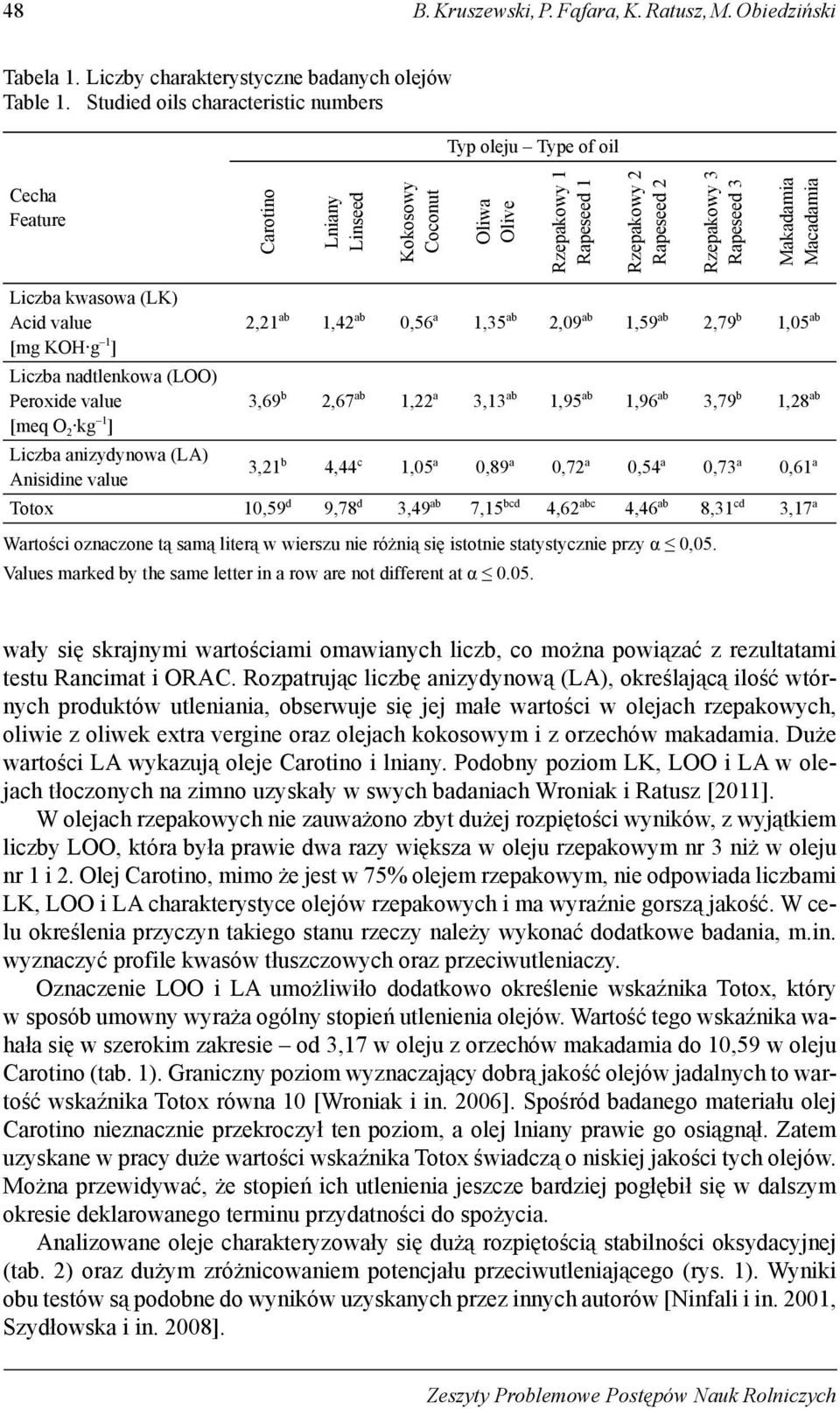 Makadamia Macadamia Liczba kwasowa (LK) Acid value [mg KOH g 1 ] Liczba nadtlenkowa (LOO) Peroxide value [meq O 2 kg 1 ] Liczba anizydynowa (LA) Anisidine value 2,21 ab 1,42 ab 0,56 a 1,35 ab 2,09 ab