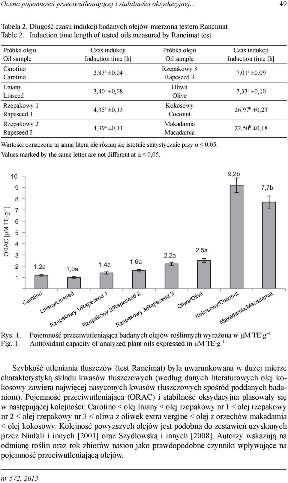 a ±0,04 Rzepakowy 3 Rapeseed 3 7,01 a ±0,09 Lniany Linseed 3,40 a ±0,08 Oliwa Olive 7,33 a ±0,10 Rzepakowy 1 Rapeseed 1 4,35 a ±0,13 Kokosowy Coconut 26,97 b ±0,23 Rzepakowy 2 Rapeseed 2 4,39 a ±0,11