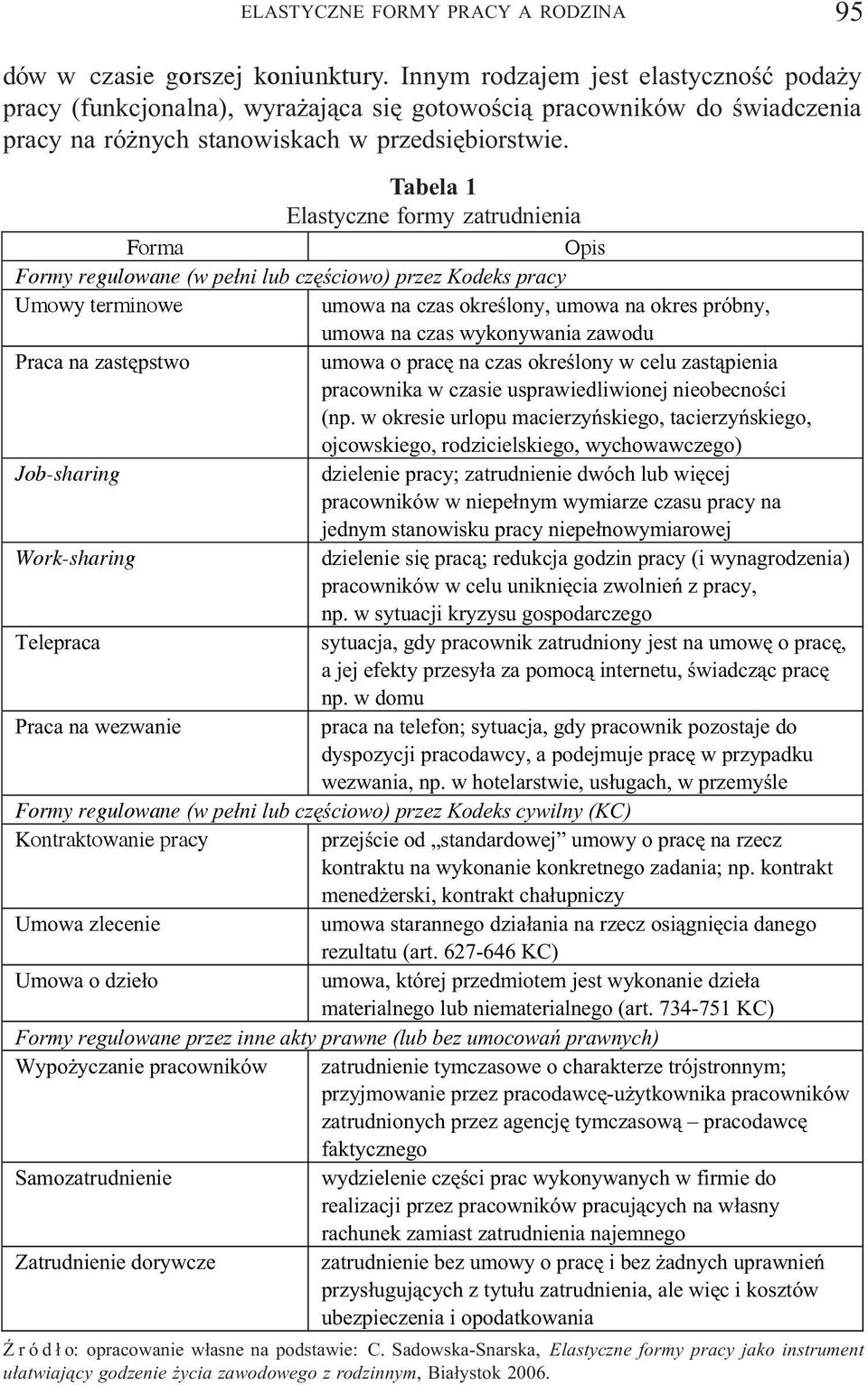 Tabela 1 Elastyczne formy zatrudnienia Forma Opis Formy regulowane (w pe³ni lub czêœciowo) przez Kodeks pracy Umowy terminowe umowa na czas okreœlony, umowa na okres próbny, umowa na czas wykonywania
