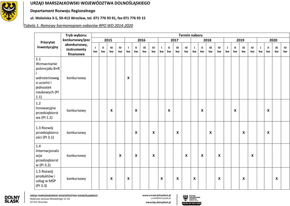 1 Wzmacnianie potencjału B+R i wdrożenioweg o uczelni i jednostek naukowych (P 1.1) 1.2 nnowacyjne przedsiębiorst wa (P 1.