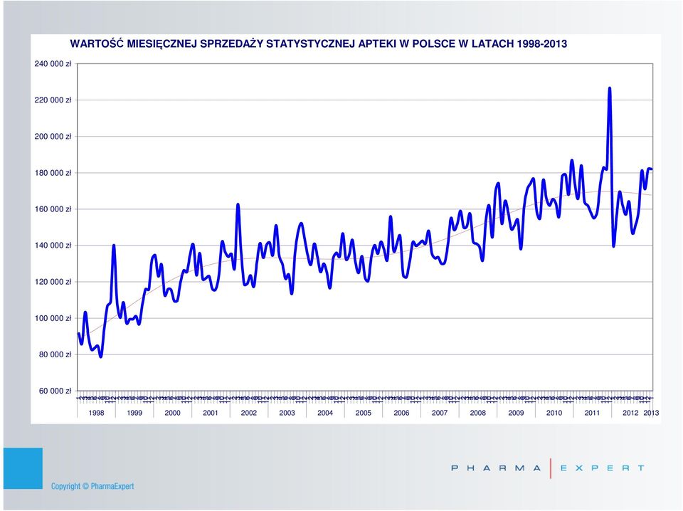 SPRZEDAŻY STATYSTYCZNEJ APTEKI W POLSCE W LATACH 1-2013 1 2