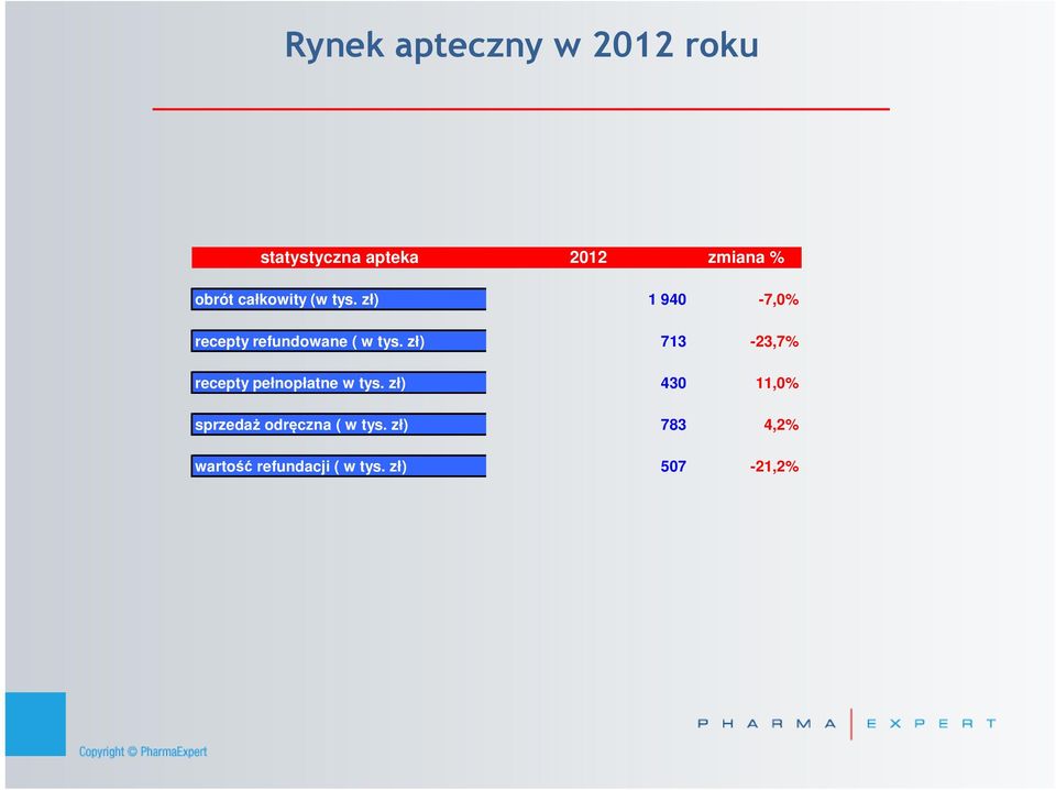 zł) 1 0 -,0% recepty refundowane ( w tys.