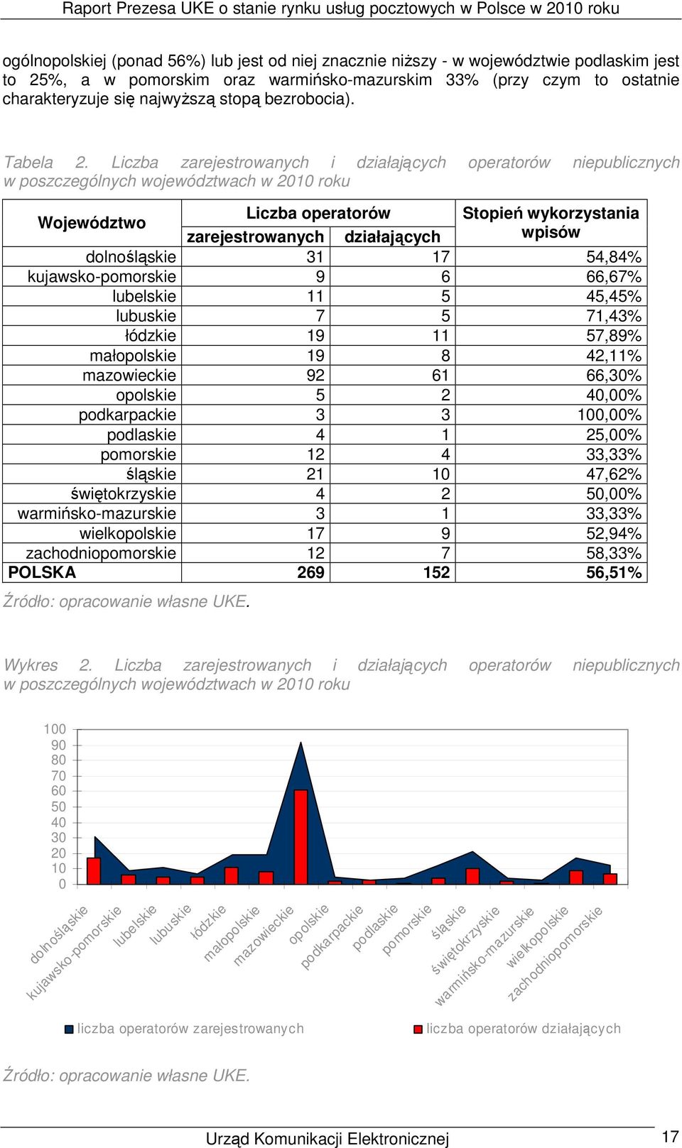 Liczba zarejestrowanych i działających operatorów niepublicznych w poszczególnych województwach w 2010 roku Województwo Liczba operatorów Stopień wykorzystania zarejestrowanych działających wpisów