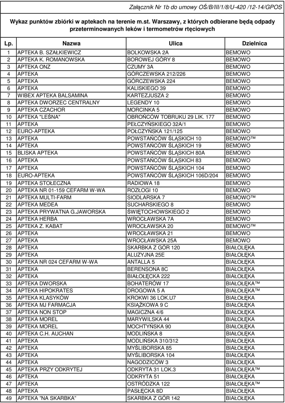 ROMANOWSKA BOROWEJ GÓRY 8 BEMOWO 3 APTEKA ONZ CZUMY 3A BEMOWO 4 APTEKA GÓRCZEWSKA 212/226 BEMOWO 5 APTEKA GÓRCZEWSKA 224 BEMOWO 6 APTEKA KALISKIEGO 39 BEMOWO 7 WIBEX APTEKA BALSAMINA KARTEZJUSZA 2