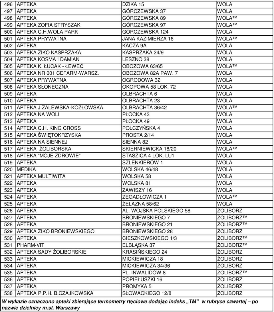 ŁUCAK - ŁEWEĆ OBOZOWA 63/65 WOLA 506 APTEKA NR 001 CEFARM-WARSZ. OBOZOWA 82A PAW. 7 WOLA 507 APTEKA PRYWATNA OGRODOWA 32 WOLA 508 APTEKA SŁONECZNA OKOPOWA 58 LOK.