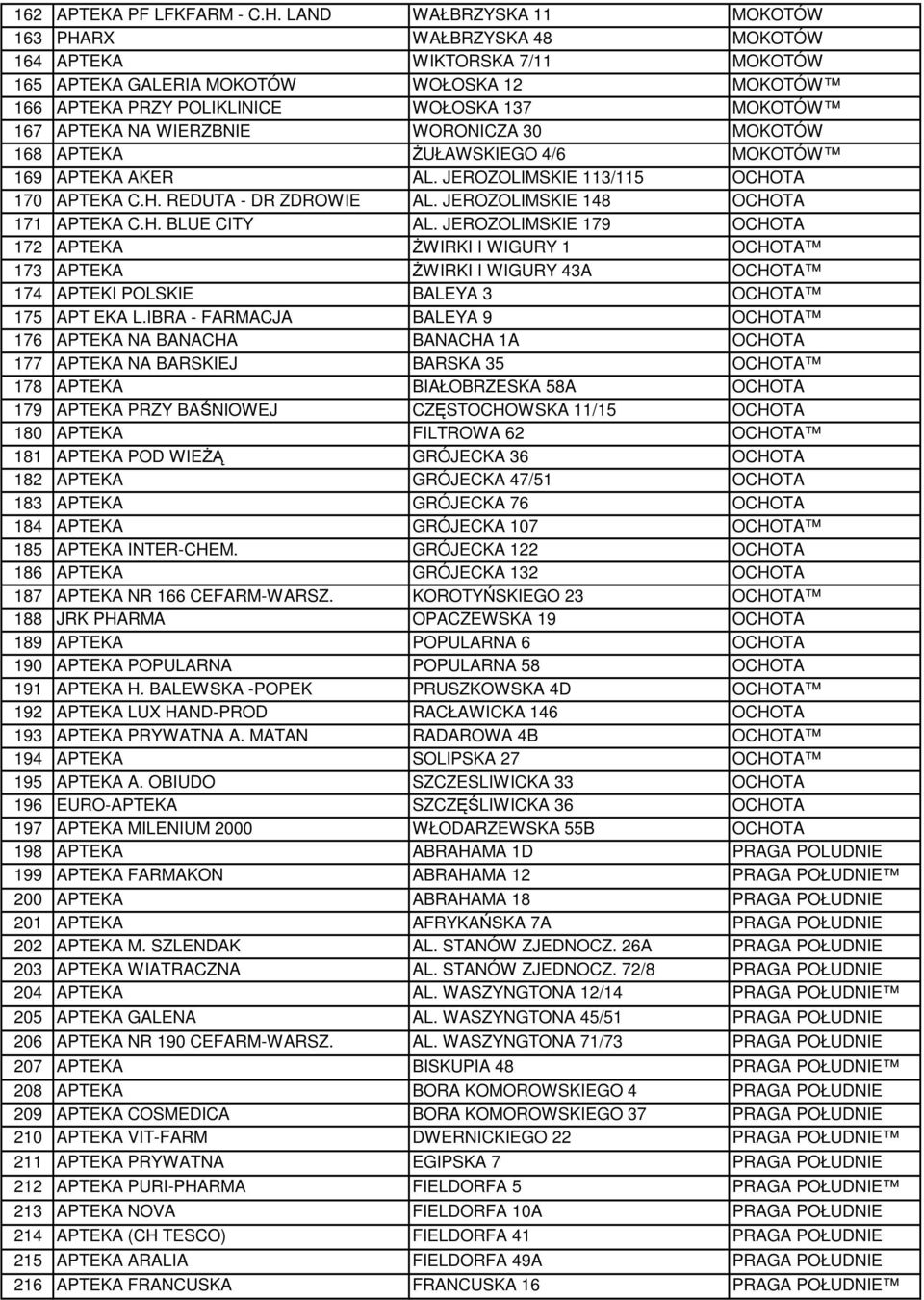 NA WIERZBNIE WORONICZA 30 MOKOTÓW 168 APTEKA ŻUŁAWSKIEGO 4/6 MOKOTÓW 169 APTEKA AKER AL. JEROZOLIMSKIE 113/115 OCHOTA 170 APTEKA C.H. REDUTA - DR ZDROWIE AL. JEROZOLIMSKIE 148 OCHOTA 171 APTEKA C.H. BLUE CITY AL.