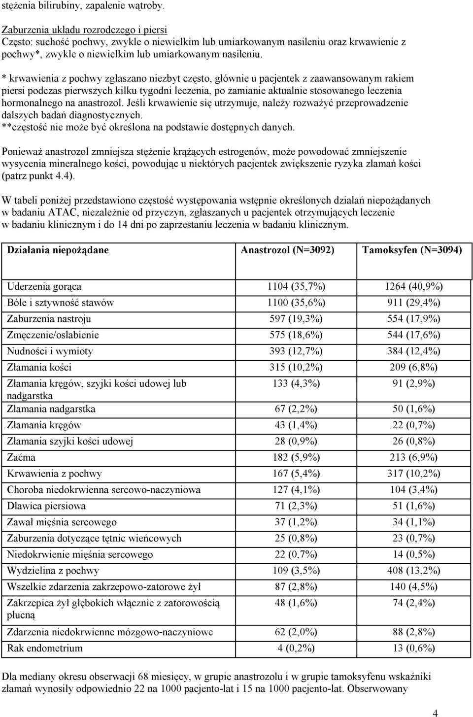 * krwawienia z pochwy zgłaszano niezbyt często, głównie u pacjentek z zaawansowanym rakiem piersi podczas pierwszych kilku tygodni leczenia, po zamianie aktualnie stosowanego leczenia hormonalnego na