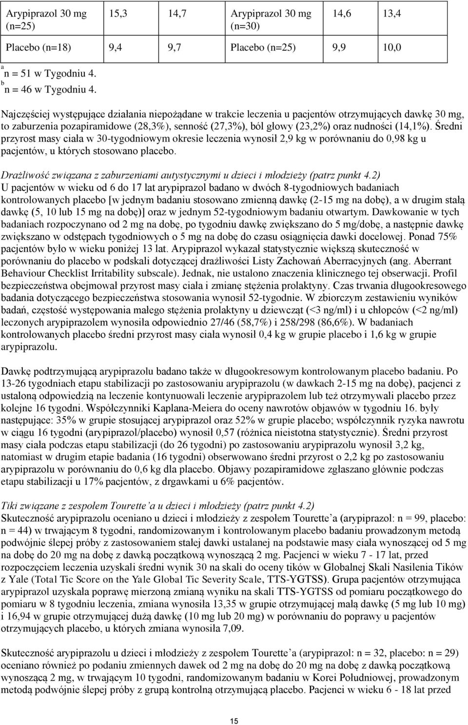 Średni przyrost masy ciała w 30-tygodniowym okresie leczenia wynosił 2,9 kg w porównaniu do 0,98 kg u pacjentów, u których stosowano placebo.
