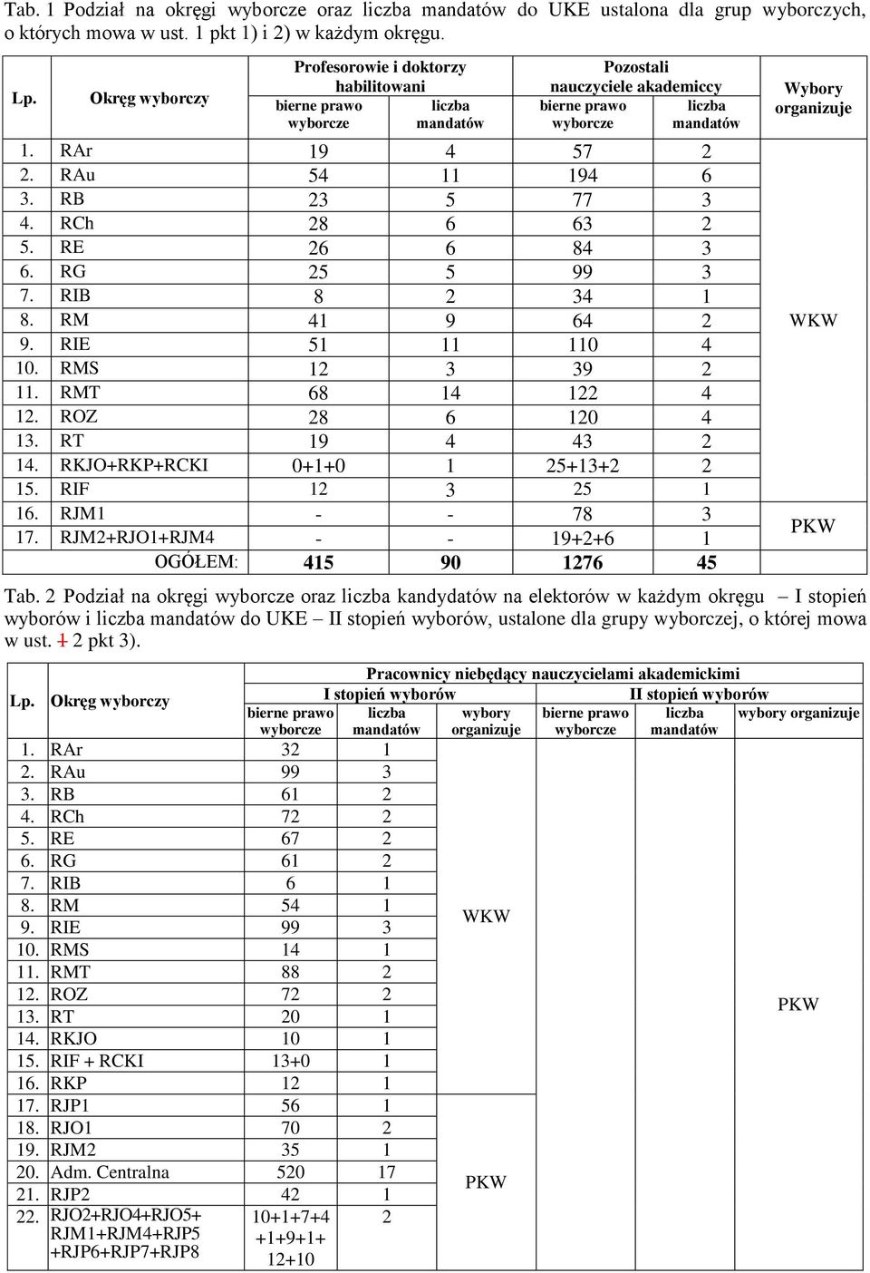 RB 23 5 77 3 4. RCh 28 6 63 2 5. RE 26 6 84 3 6. RG 25 5 99 3 7. RIB 8 2 34 1 8. RM 41 9 64 2 9. RIE 51 11 110 4 10. RMS 12 3 39 2 11. RMT 68 14 122 4 12. ROZ 28 6 120 4 13. RT 19 4 43 2 14.