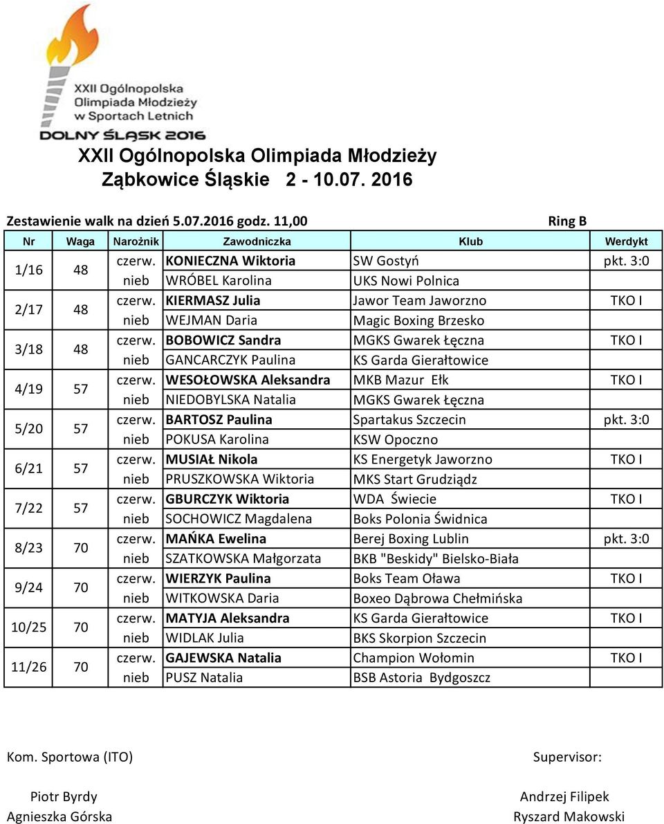 BOBOWICZ Sandra MGKS Gwarek Łęczna TKO I nieb GANCARCZYK Paulina KS Garda Gierałtowice czerw. WESOŁOWSKA Aleksandra MKB Mazur Ełk TKO I nieb NIEDOBYLSKA Natalia MGKS Gwarek Łęczna czerw.