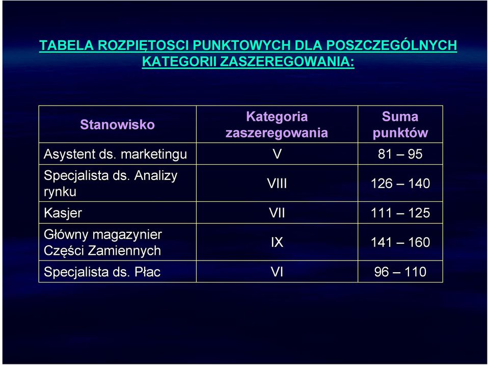 Analizy rynku Główny magazynier Częś ęści Zamiennych Specjalista ds.