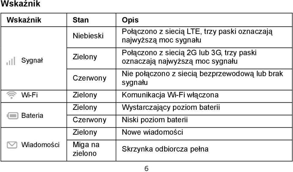 siecią bezprzewodową lub brak sygnału Wi-Fi Zielony Komunikacja Wi-Fi włączona Bateria Wiadomości Zielony