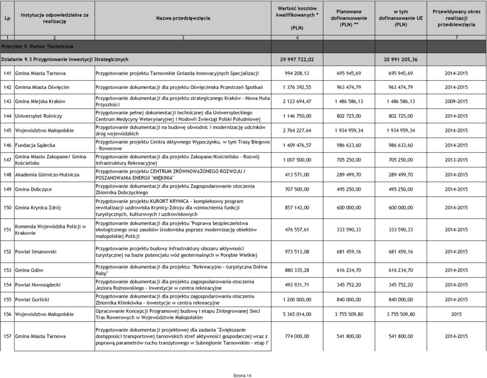 2014-2015 142 Gmima Miasta Oświęcim Przygotowanie dokumentacji dla projektu Oświęcimska Przestrzeń Spotkań 1 376 392,55 963 474,79 963 474,79 2014-2015 143 Gmina Miejska Kraków 144 Uniwersytet