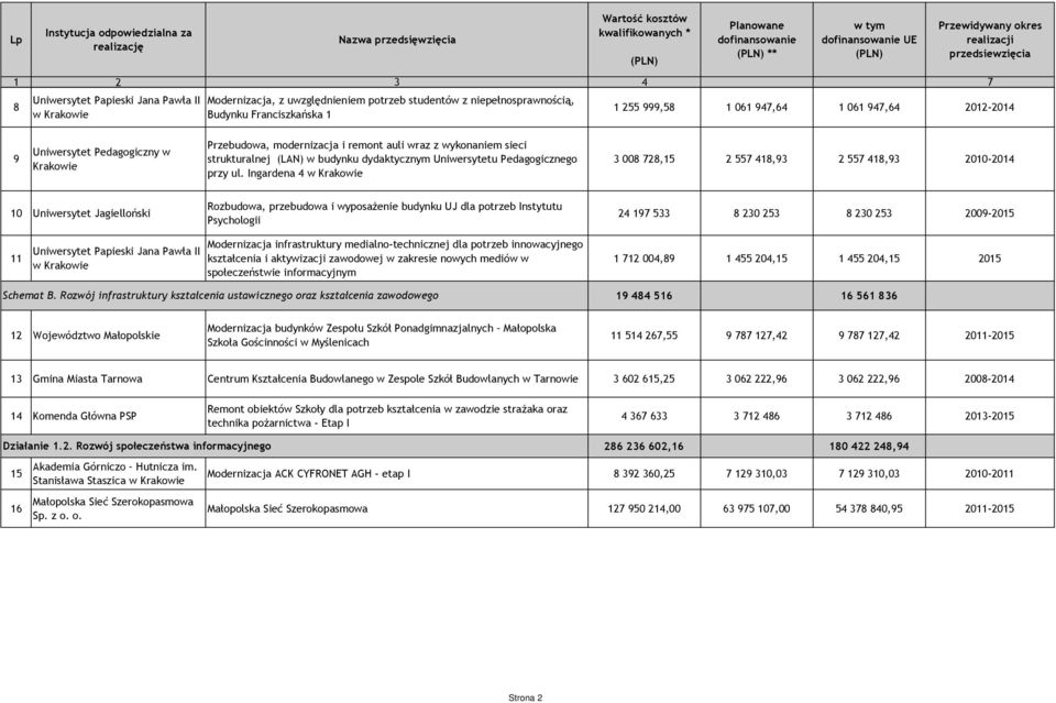 Ingardena 4 w Krakowie 3 008 728,15 2 557 418,93 2 557 418,93 2010-2014 10 Uniwersytet Jagielloński Rozbudowa, przebudowa i wyposażenie budynku UJ dla potrzeb Instytutu Psychologii 24 197 533 8 230