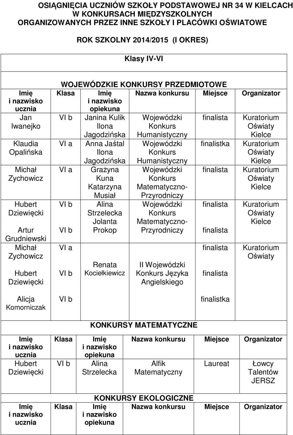 Humnistyczny Kielce Ann Jśtl lon Jgodzińsk Grżyn Kun Ktrzyn Musił Alin Strzeleck Jolnt Prokop Rent Kociełkiewicz Wojewódzki Humnistyczny Wojewódzki Mtemtyczno- Przyrodniczy Wojewódzki Mtemtyczno-