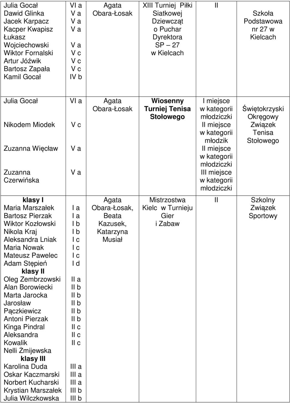 Świętokrzyski Okręgowy Związek Tenis Stołowego klsy Mri Mrszłek Brtosz Pierzk Wiktor Kozłowski Nikol Krj Lnik Mri Nowk Mteusz Pwelec Adm Stępień klsy Oleg Zembrzowski Aln Borowiecki Mrt Jrock Jrosłw