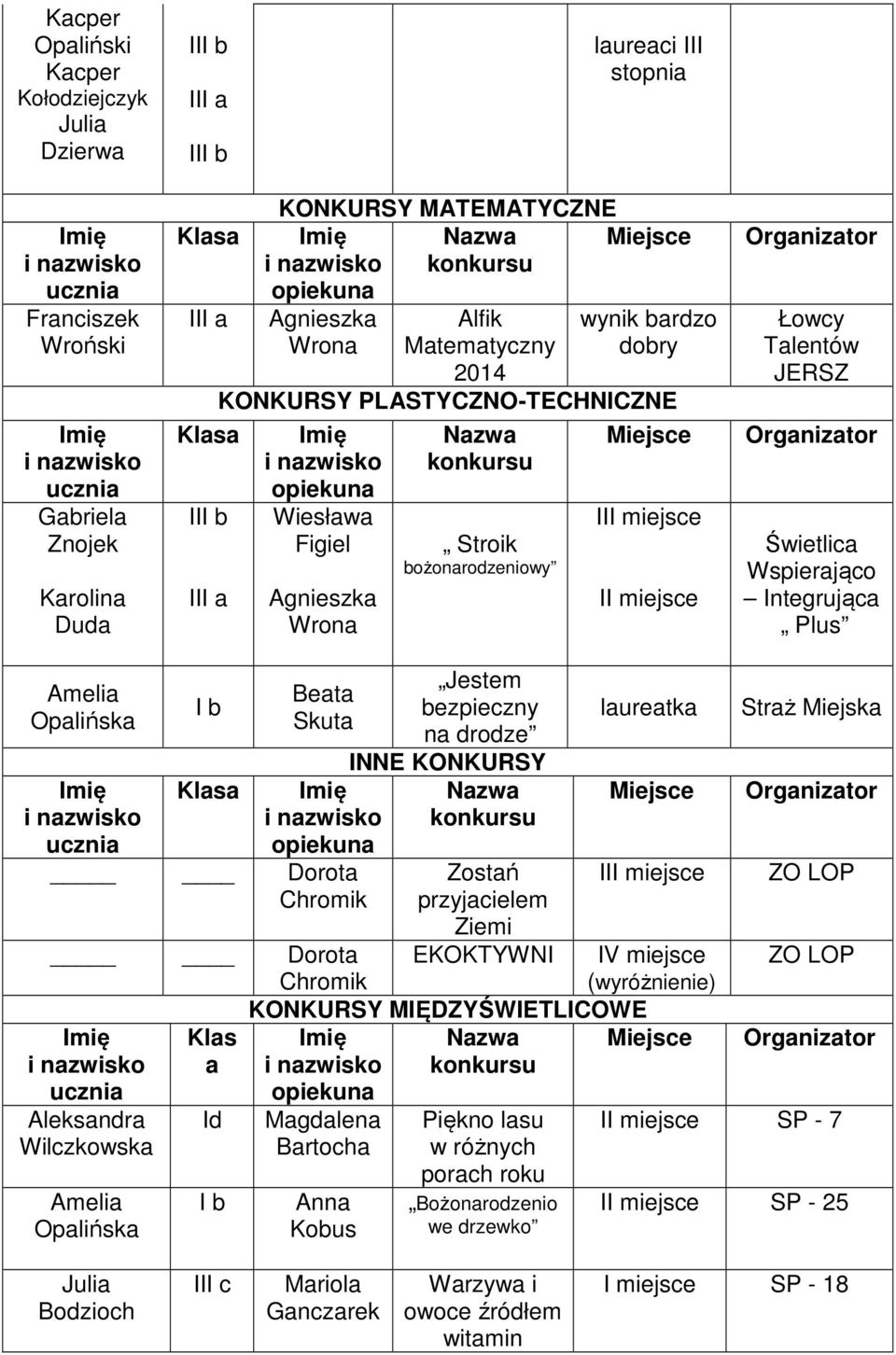 Skut Dorot Chromik Jestem bezpieczny n drodze NNE KONKURSY Nzw Zostń przyjcielem Ziemi EKOKTYWN luretk Miejsce Dorot Chromik V () KONKURSY MĘDZYŚWETLCOWE Kls Nzw Miejsce Wilczkowsk Ameli Oplińsk d b