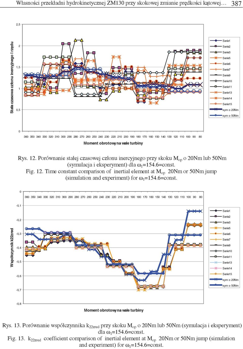 . Porównanie stałej czasowej członu inercyjnego przy skoku M op o Nm lub 5Nm (symulacja i eksperyment) dla =54.6=const. Fig.