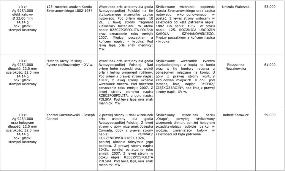 Pod Stylizowane wizerunki: popiersia Karola Szymanowskiego oraz zapisu nutowego wkomponowanego w postać. Z lewej strony widoczny w zależności od kąta patrzenia 1882 lub 1937. W otoku 125.