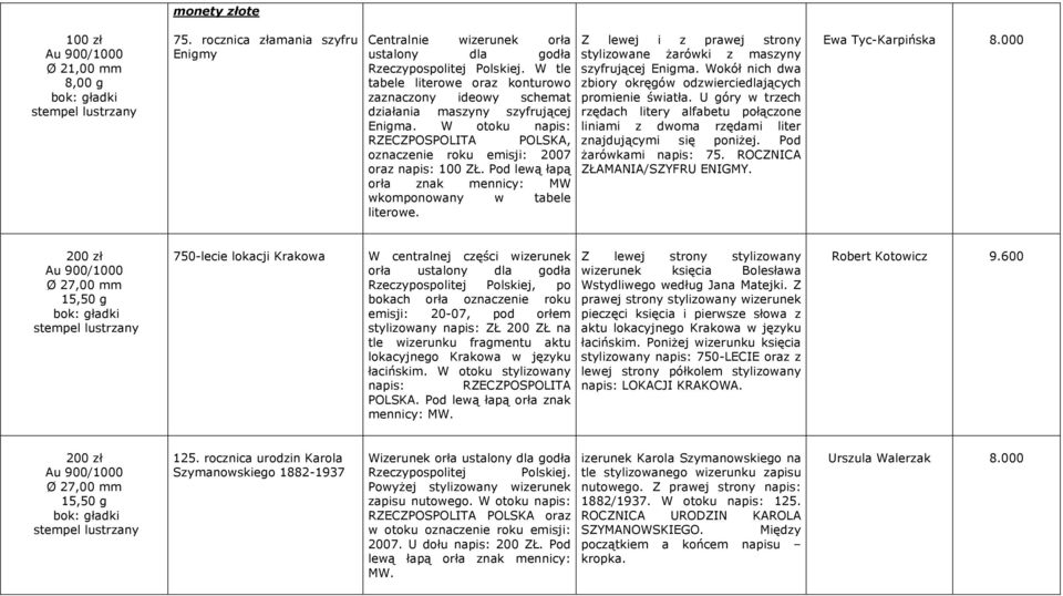 Pod lewą łapą orła znak mennicy: MW wkomponowany w tabele literowe. Z lewej i z prawej strony stylizowane żarówki z maszyny szyfrującej Enigma.