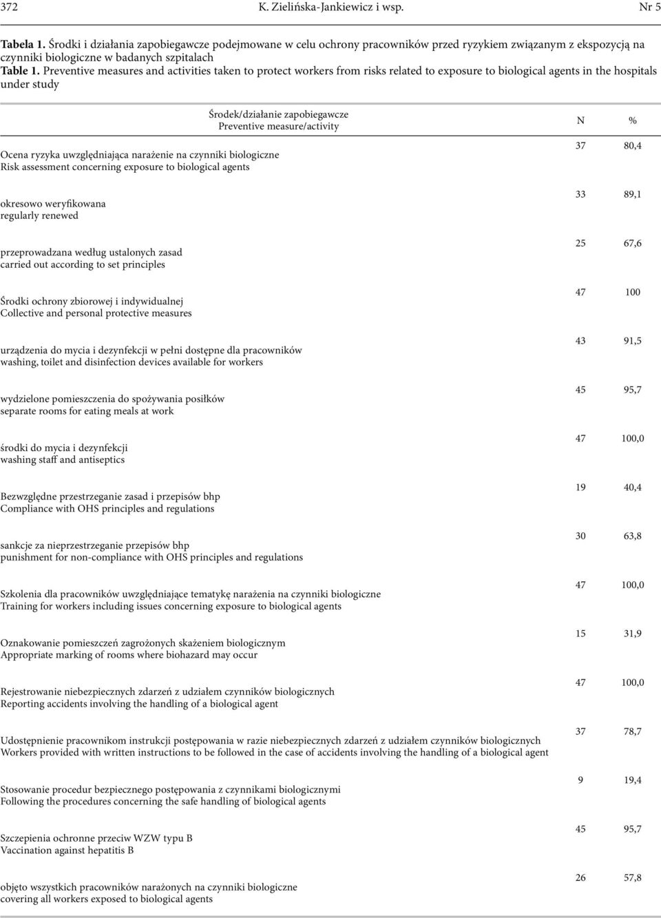 Preventive measures and activities taken to protect workers from risks related to exposure to biological agents in the hospitals under study Środek/działanie zapobiegawcze Preventive measure/activity