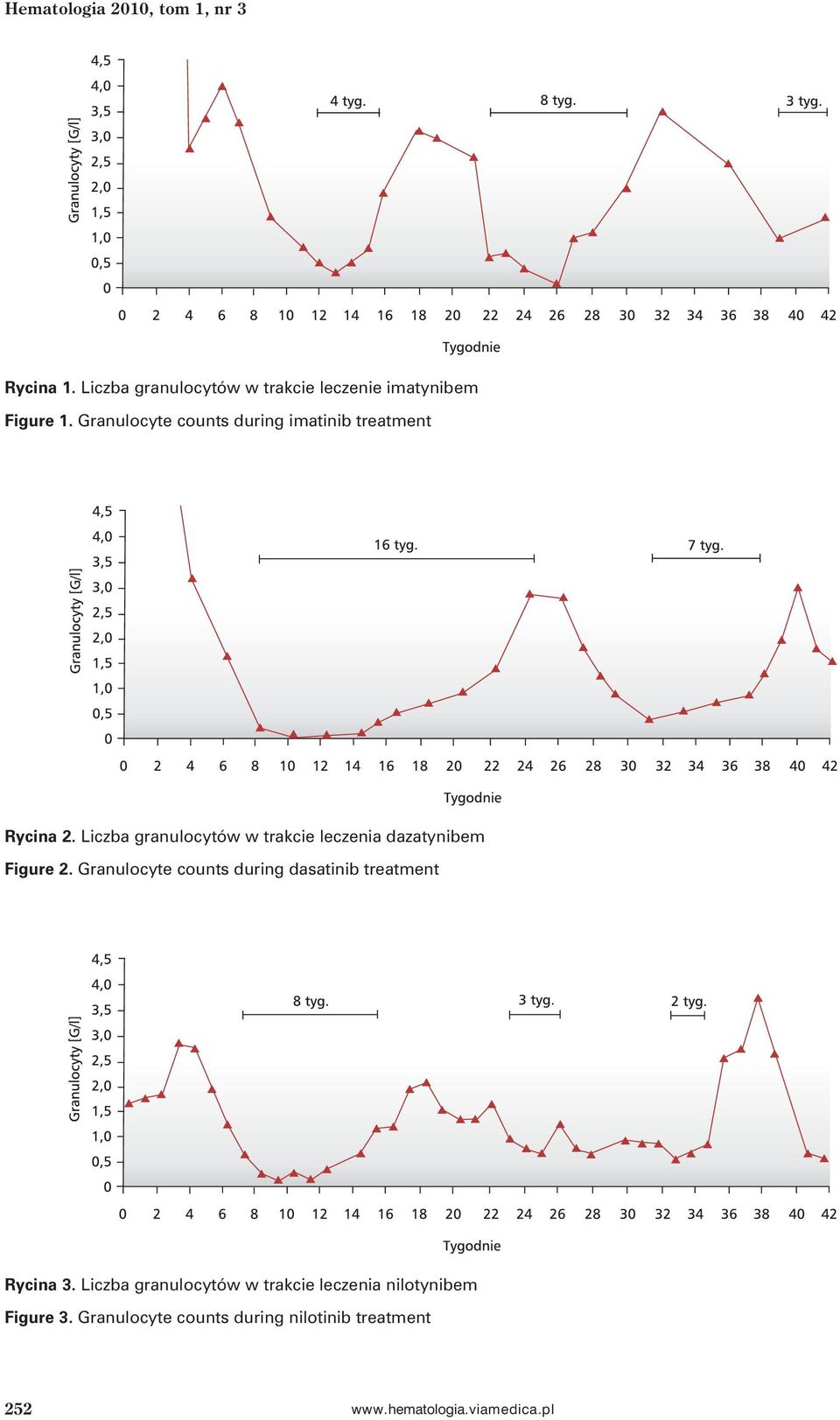Granulocyte counts during imatinib treatment Rycina 2.
