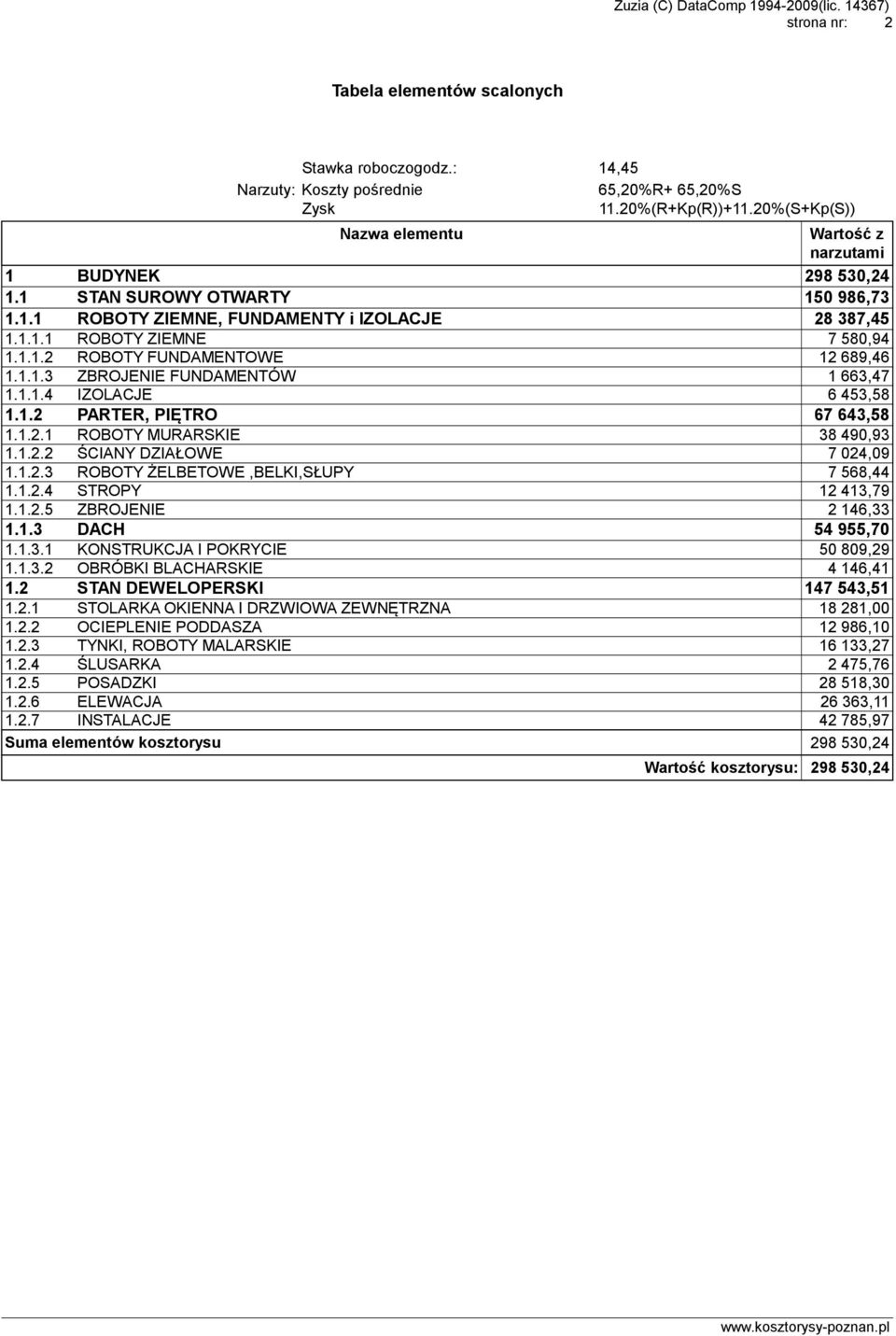 1.1.3 ZBROJENIE FUNDAMENTÓW 1 663,47 1.1.1.4 IZOLACJE 6 453,58 1.1.2 PARTER, PIĘTRO 67 643,58 1.1.2.1 ROBOTY MURARSKIE 38 490,93 1.1.2.2 ŚCIANY DZIAŁOWE 7 024,09 1.1.2.3 ROBOTY ŻELBETOWE,BELKI,SŁUPY 7 568,44 1.