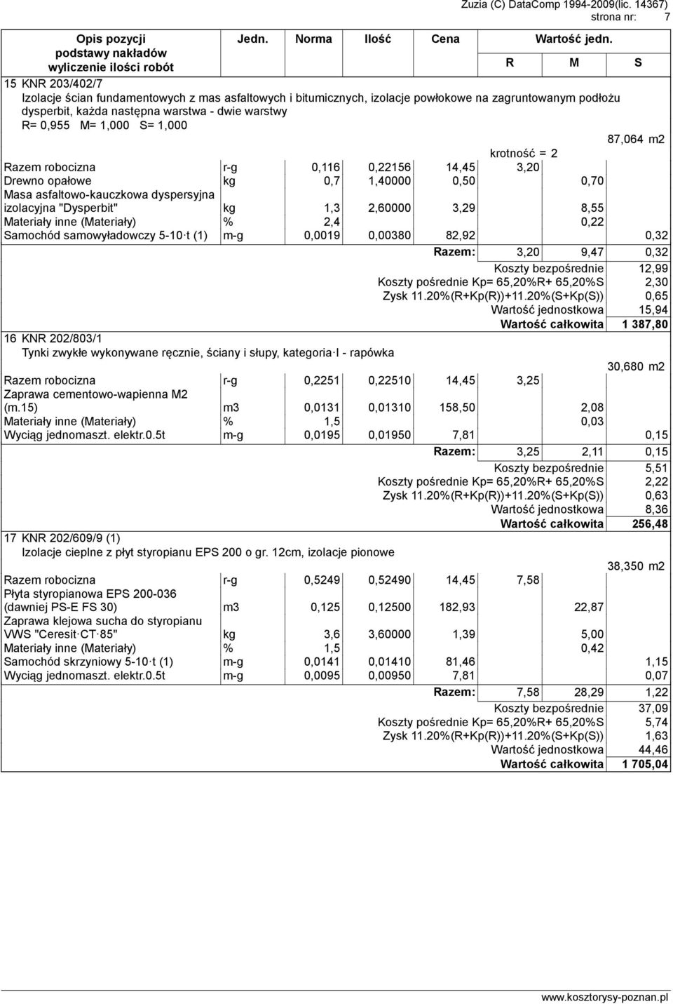 8,55 Materiały inne (Materiały) % 2,4 0,22 Samochód samowyładowczy 5-10t (1) m-g 0,0019 0,00380 82,92 0,32 : 3,20 9,47 0,32 Koszty bezpośrednie 12,99 Koszty pośrednie Kp= 65,20%R+ 65,20%S 2,30 Zysk