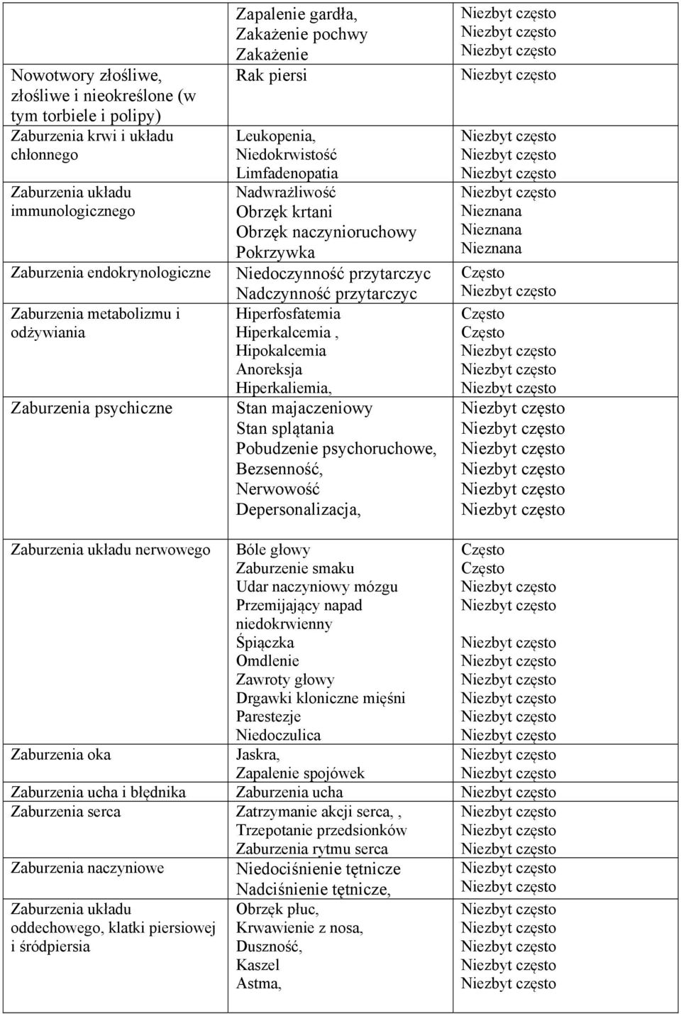 Niedoczynność przytarczyc Nadczynność przytarczyc Hiperfosfatemia Hiperkalcemia, Hipokalcemia Anoreksja Hiperkaliemia, Stan majaczeniowy Stan splątania Pobudzenie psychoruchowe, Bezsenność, Nerwowość