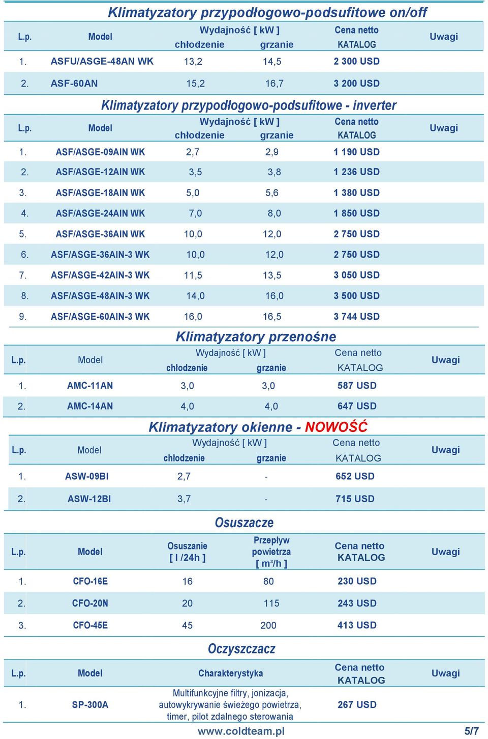 ASF/ASGE-36AIN-3 WK 10,0 12,0 2 750 USD 7. ASF/ASGE-42AIN-3 WK 11,5 13,5 3 050 USD 8. ASF/ASGE-48AIN-3 WK 14,0 16,0 3 500 USD 9. ASF/ASGE-60AIN-3 WK 16,0 16,5 3 744 USD Klimatyzatory przenośne 1.