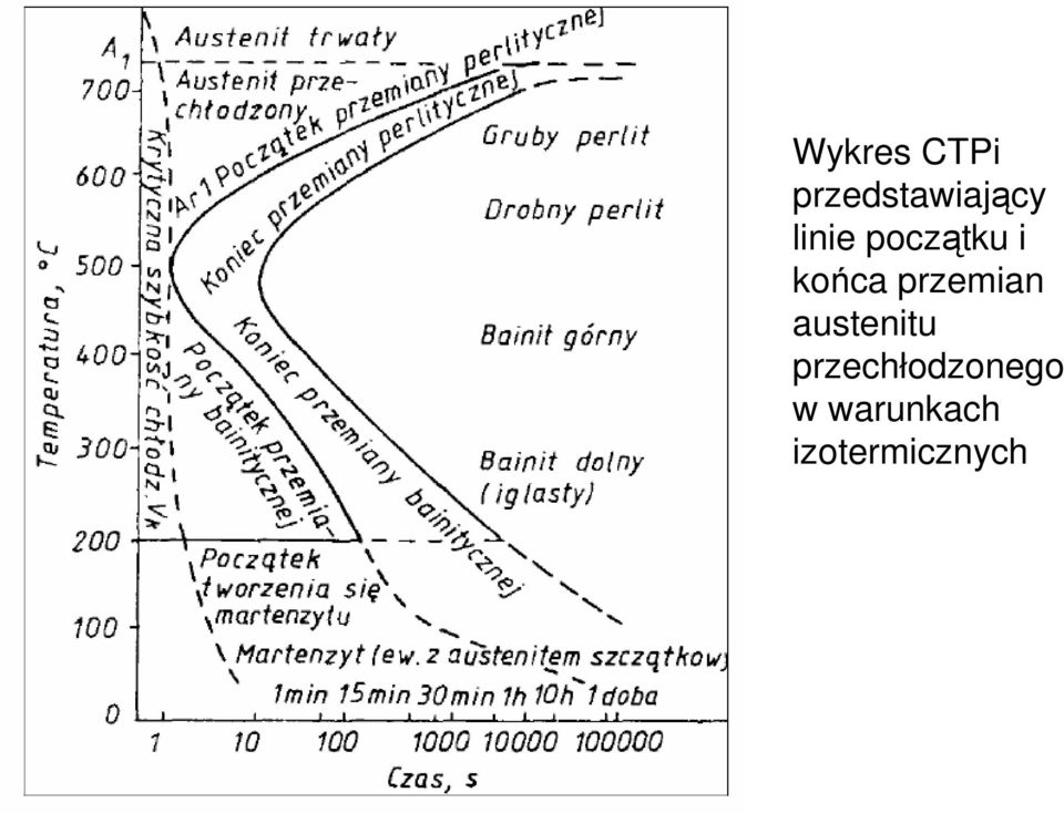 przemian austenitu