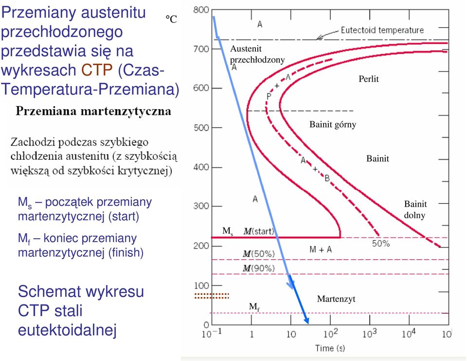 początek przemiany martenzytycznej (start) Bainit dolny M f koniec przemiany