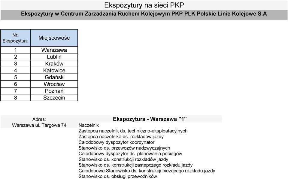 Ekspozyturu 1 2 3 4 5 6 7 8 Miejscowośc Warszawa Lublin Kraków