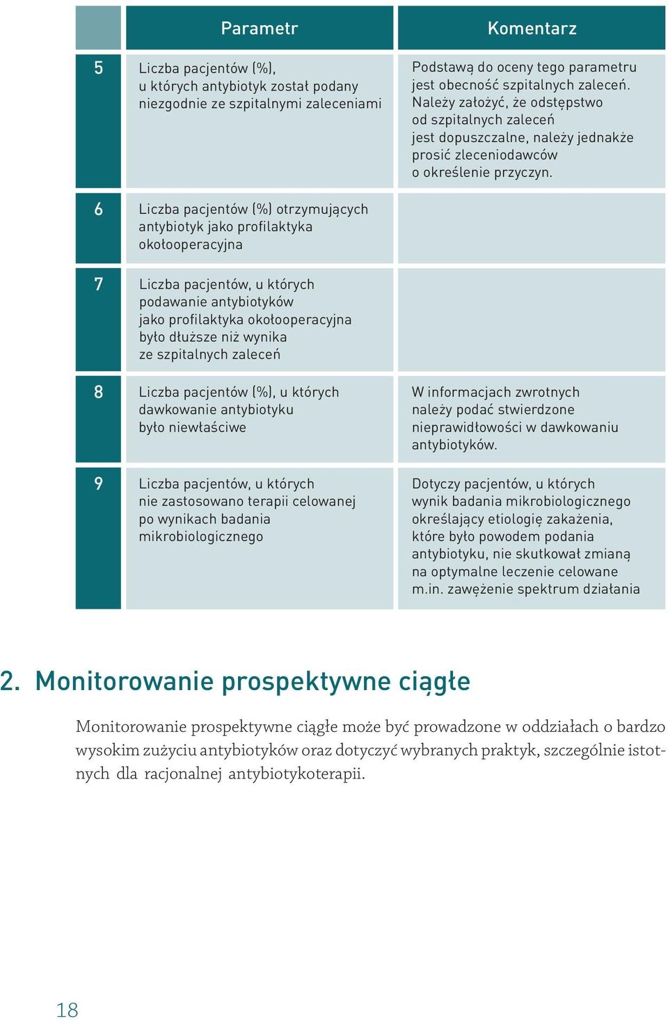 6 7 Liczba pacjentów (%) otrzymujących antybiotyk jako profilaktyka okołooperacyjna Liczba pacjentów, u których podawanie antybiotyków jako profilaktyka okołooperacyjna było dłuższe niż wynika ze