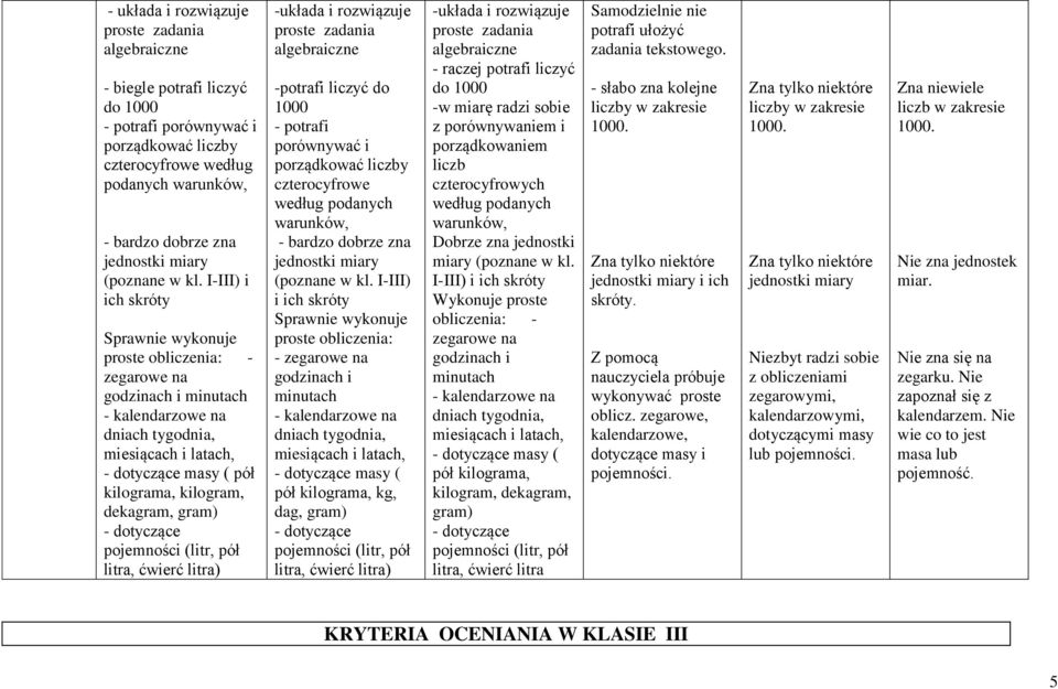 I-III) i ich skróty Sprawnie wykonuje proste obliczenia: - zegarowe na godzinach i minutach - kalendarzowe na dniach tygodnia, miesiącach i latach, - dotyczące masy ( pół kilograma, kilogram,