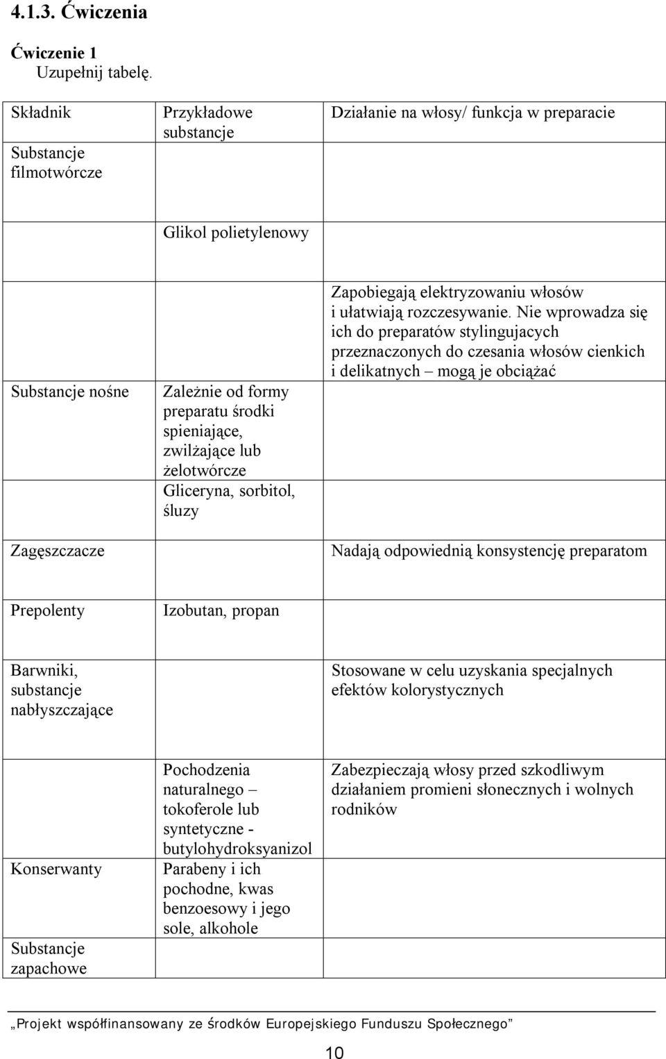 zwilżające lub żelotwórcze Gliceryna, sorbitol, śluzy Zapobiegają elektryzowaniu włosów i ułatwiają rozczesywanie.