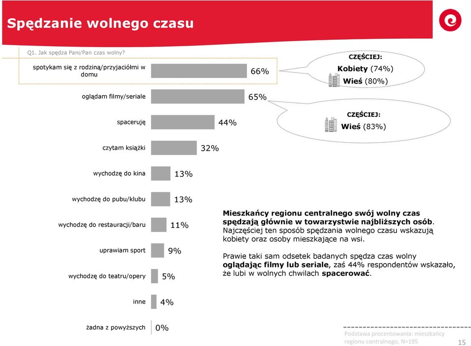 wychodzę do restauracji/baru 11% Mieszkańcy regionu centralnego swój wolny czas spędzają głównie w towarzystwie najbliższych osób.
