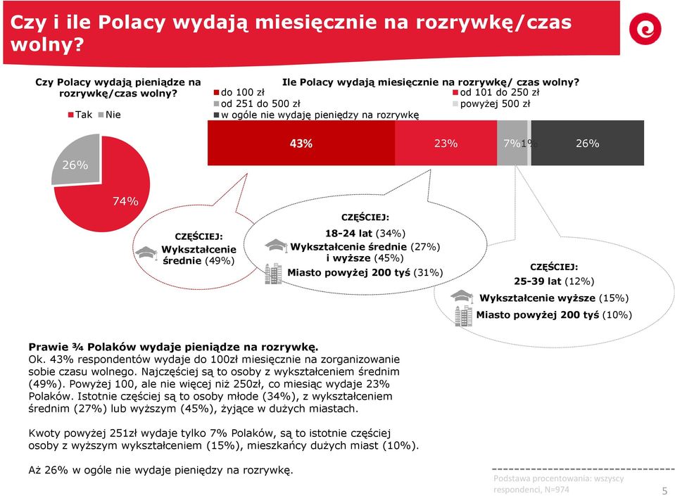 (45%) Miasto powyżej 200 tyś (31%) 25-39 lat (12%) Wykształcenie wyższe (15%) Miasto powyżej 200 tyś (10%) Prawie ¾ Polaków wydaje pieniądze na rozrywkę. Ok.