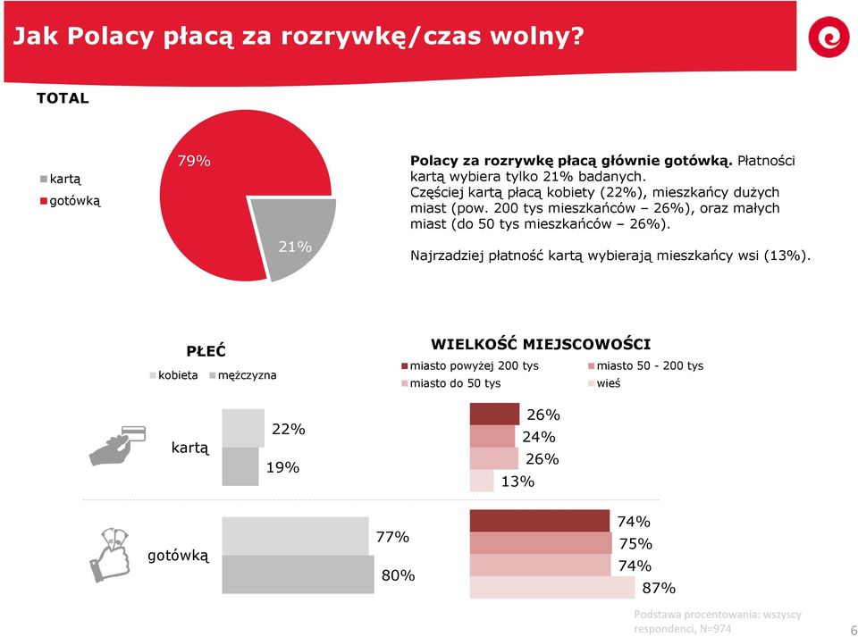 200 tys mieszkańców 2), oraz małych miast (do 50 tys mieszkańców 2). Najrzadziej płatność kartą wybierają mieszkańcy wsi (1).
