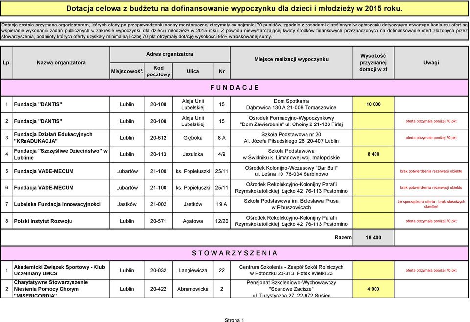 konkursu ofert na wspieranie wykonania zadań publicznych w zakresie wypoczynku dla dzieci i młodzieży w 2015 roku.