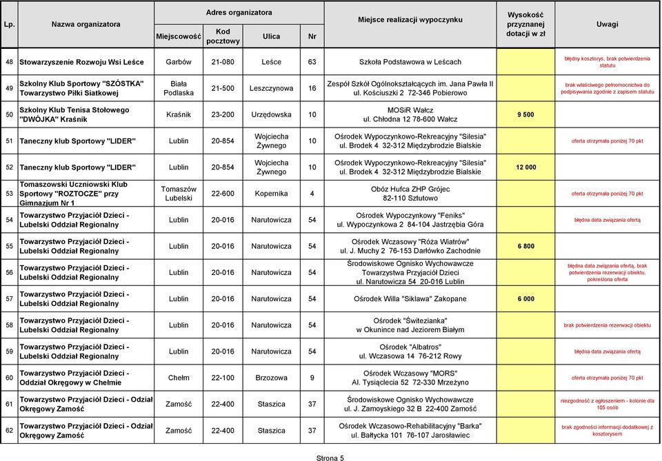 Kościuszki 2 72-346 Pobierowo brak właściwego pełnomocnictwa do podpisywania zgodnie z zapisem statutu 50 Szkolny Klub Tenisa Stołowego "DWÓJKA" Kraśnik Kraśnik 23-200 Urzędowska 10 MOSiR Wałcz ul.