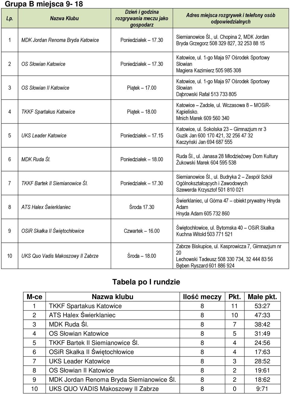 Poniedziałek 7 TKKF Bartek II Siemianowice Śl. Poniedziałek 17.30 8 ATS Halex Świerklaniec Środa 17.30 9 OSiR Skałka II Świętochłowice Czwartek 16.