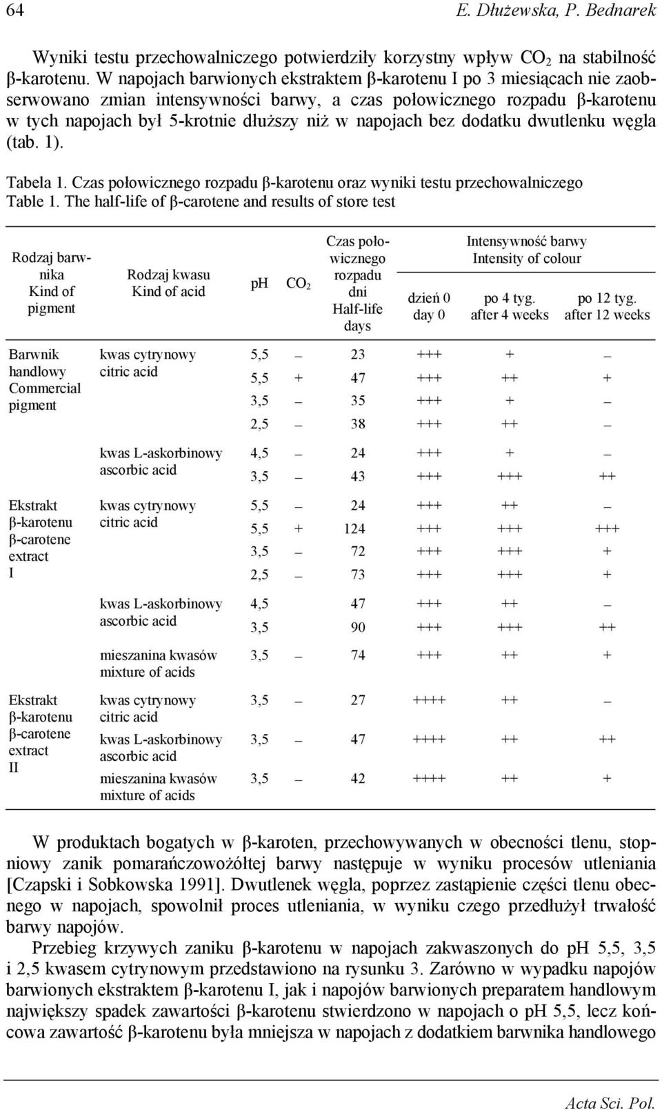 bez dodatku dwutlenku węgla (tab. 1). Tabela 1. Czas połowicznego rozpadu β-karotenu oraz wyniki testu przechowalniczego Table 1.